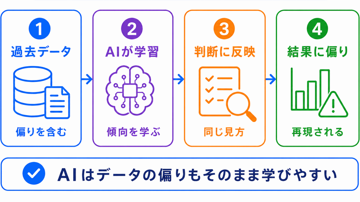 データの偏りが判断に影響するのイメージ画像