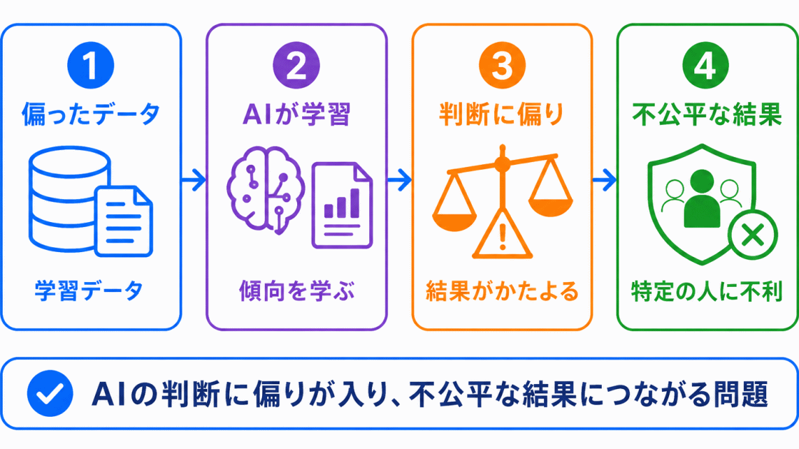 アルゴリズムバイアスとは?のイメージ画像