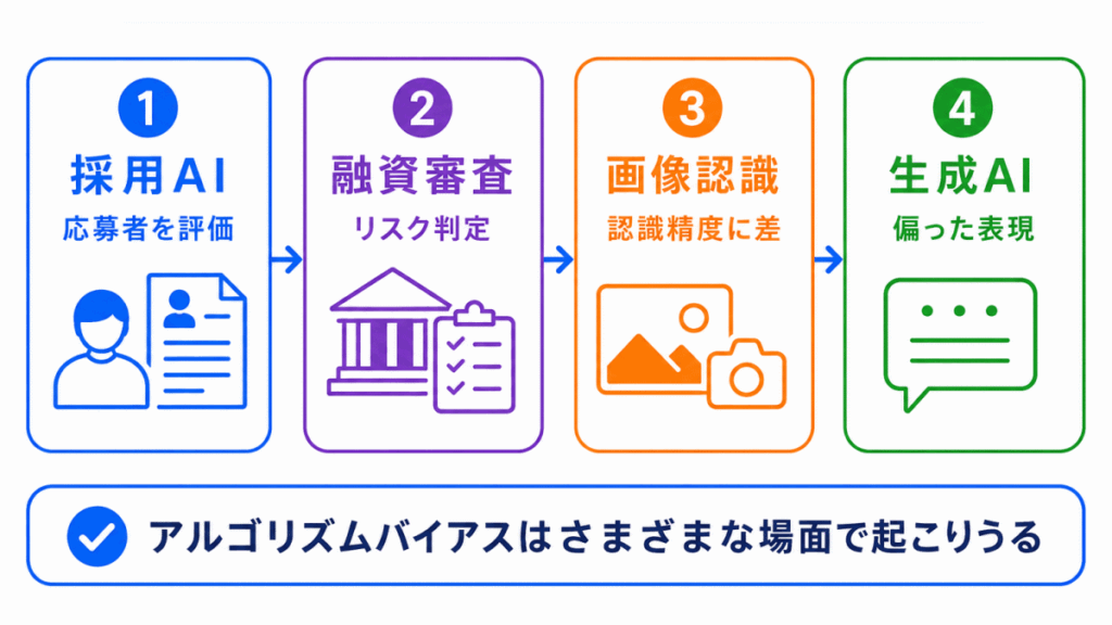 アルゴリズムバイアスの具体例のイメージ画像