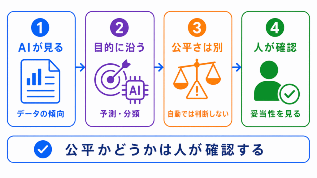 AIは「公平さ」を自動で理解しているわけではないのイメージ画像