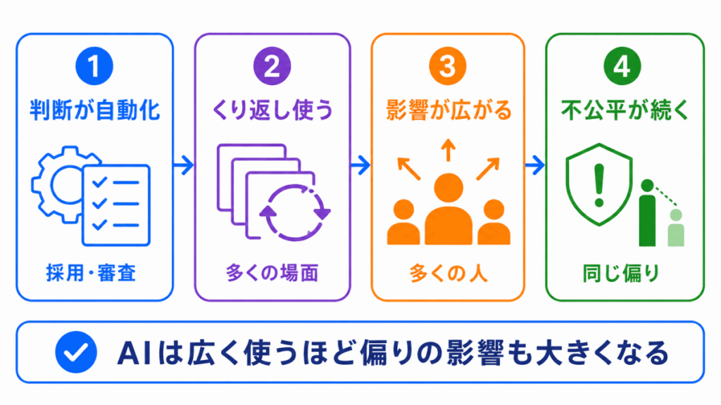 なぜAIでバイアスが問題になるのか?のイメージ画像