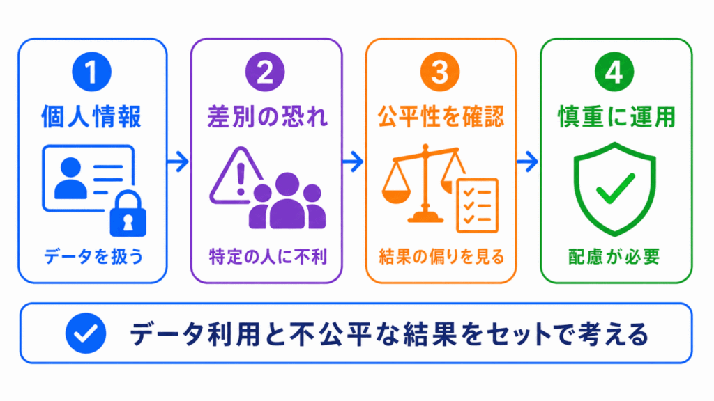 個人情報保護・差別・公平性との関係のイメージ画像