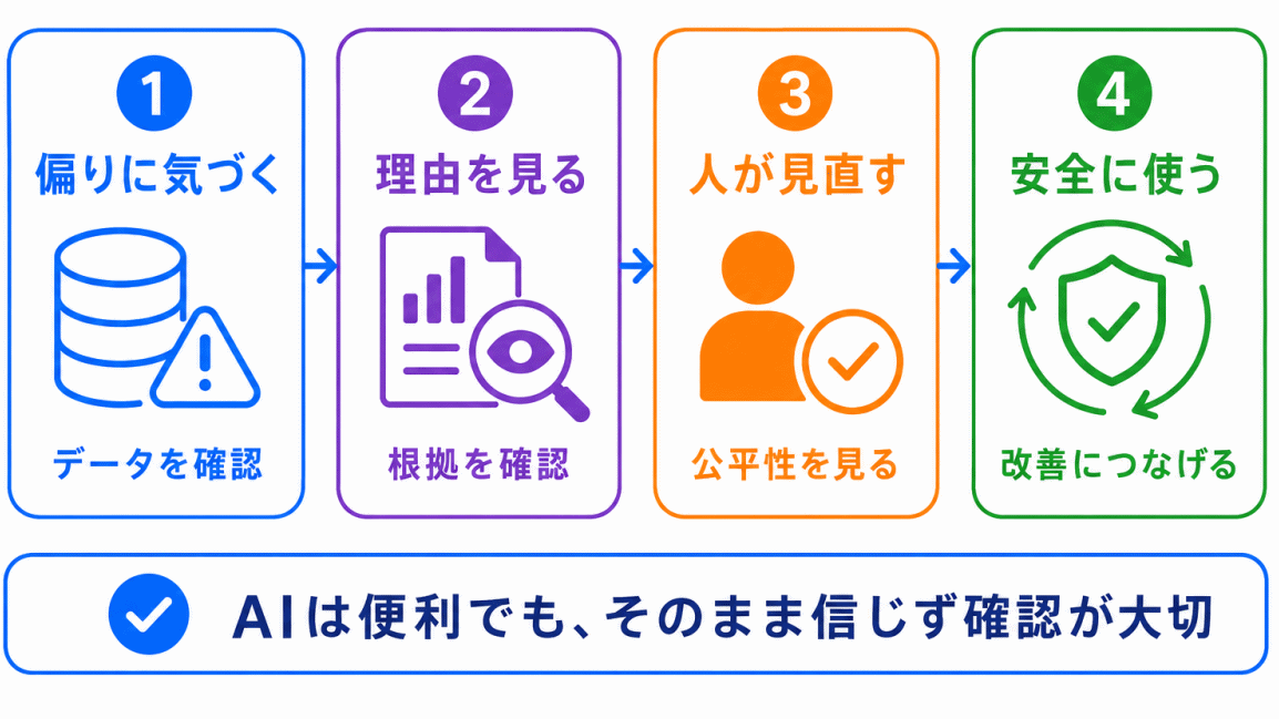 アルゴリズムバイアスとは?のまとめのイメージ画像