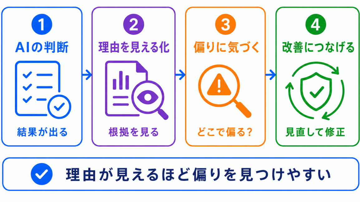 説明可能AI(XAI)との関係のイメージ画像