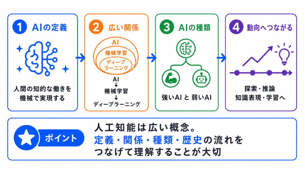 人工知能とは？のイメージ画像
