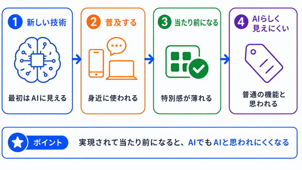 AI効果とは？のイメージ画像