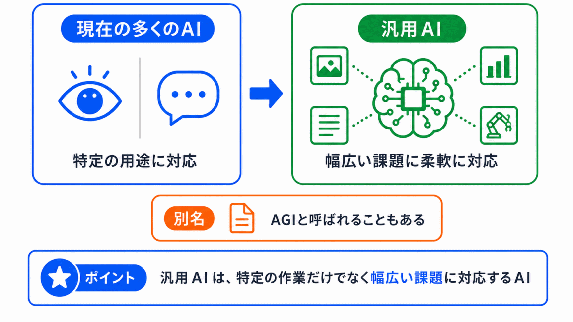 汎用AIとは？のイメージ画像