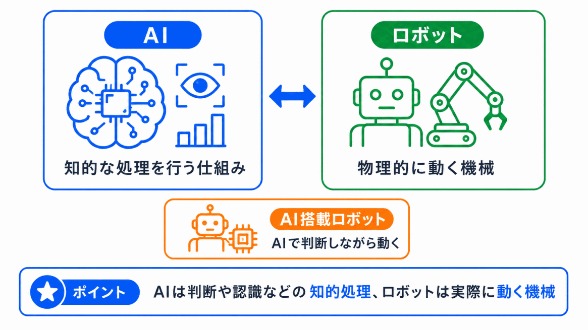 AIとロボットの違いのイメージ画像