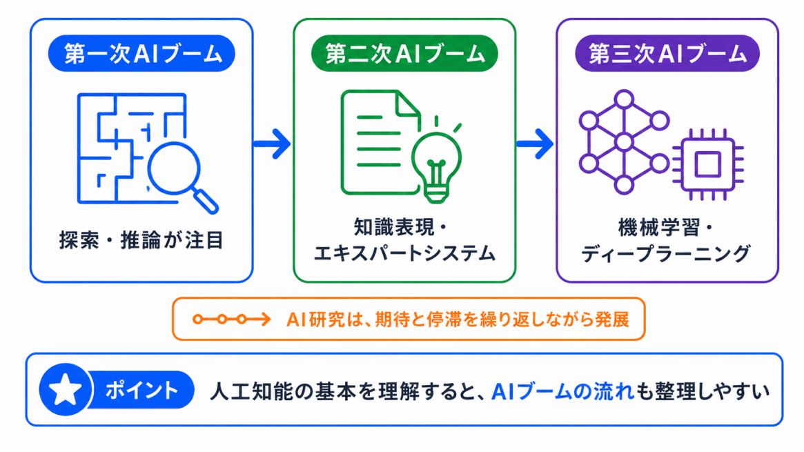 人工知能分野で議論される問題のイメージ画像