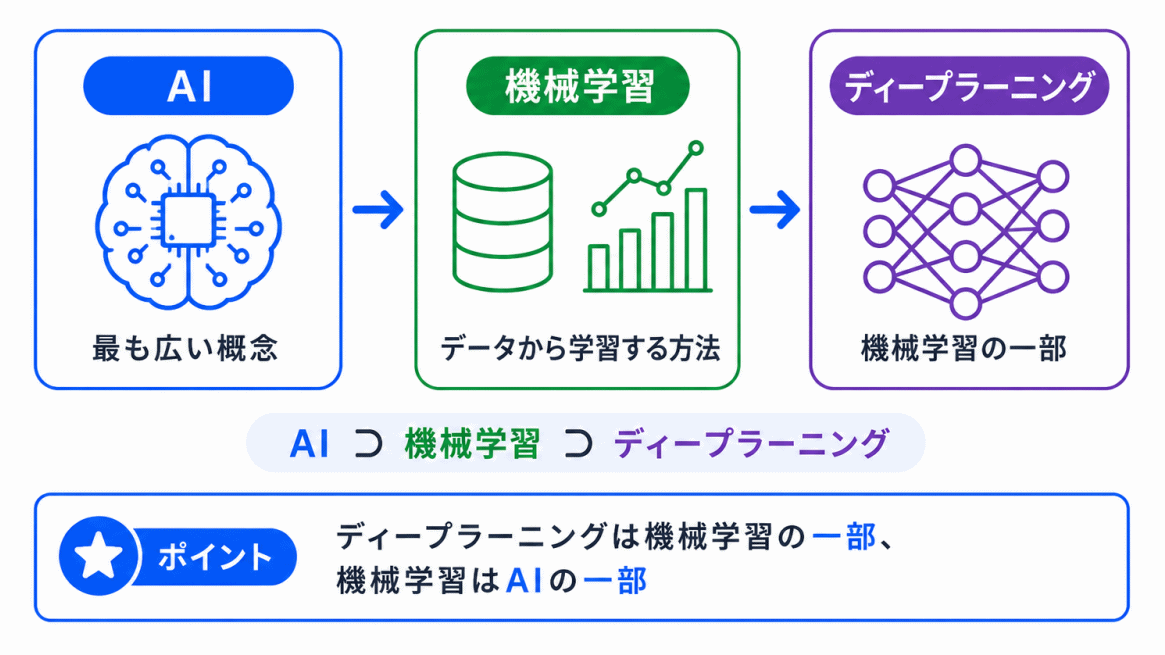 AI・機械学習・ディープラーニングの関係のイメージ画像