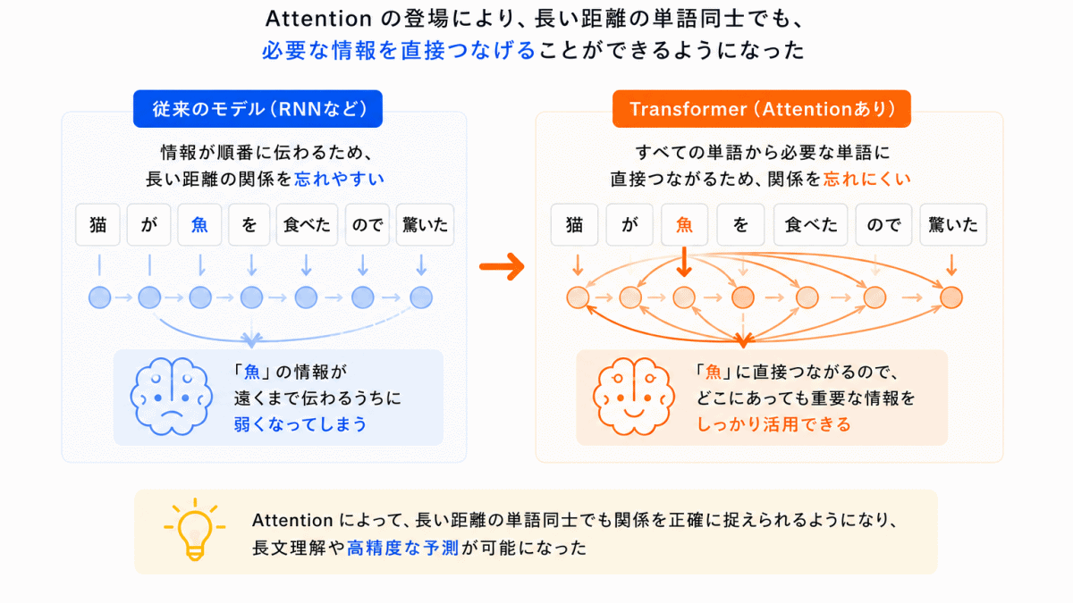 Transformerでは何が変わったのか？のまとめのイメージ画像