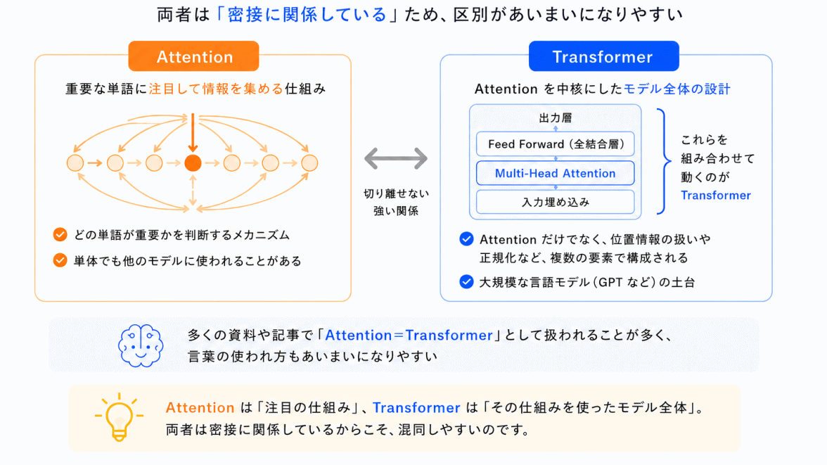 なぜAttentionとTransformerは混同しやすいのか?のイメージ画像