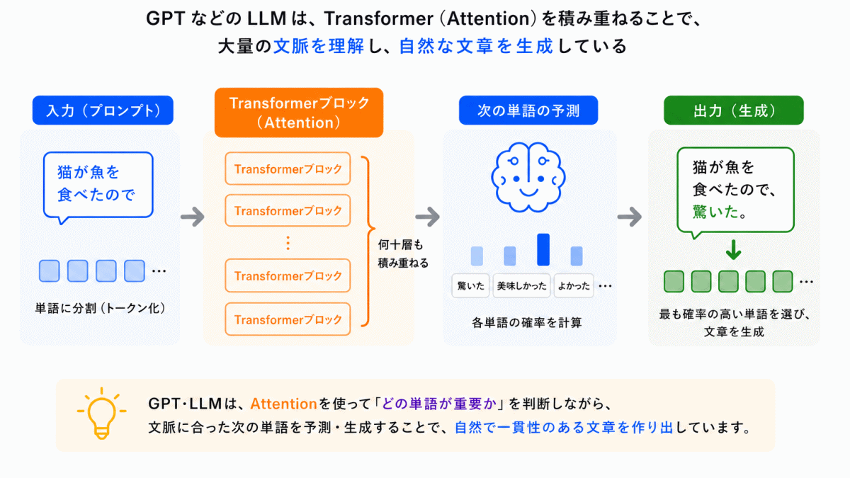 GPT・LLMとの関係のイメージ画像