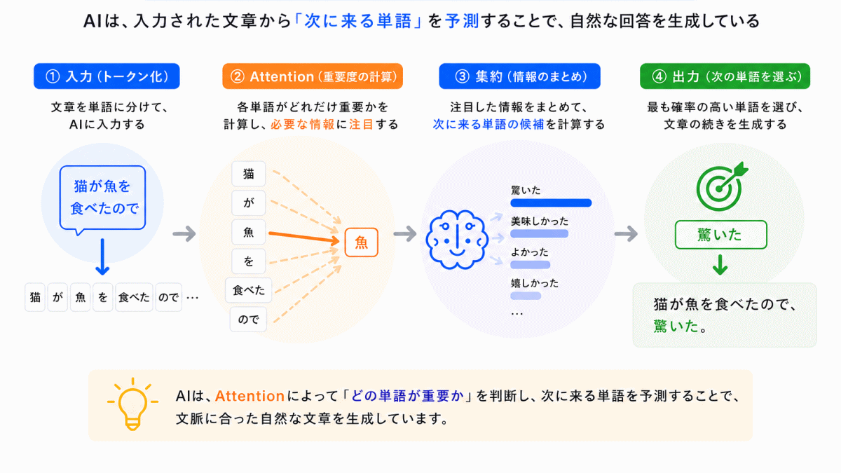 AI内部では何が起きている?のまとめのイメージ画像