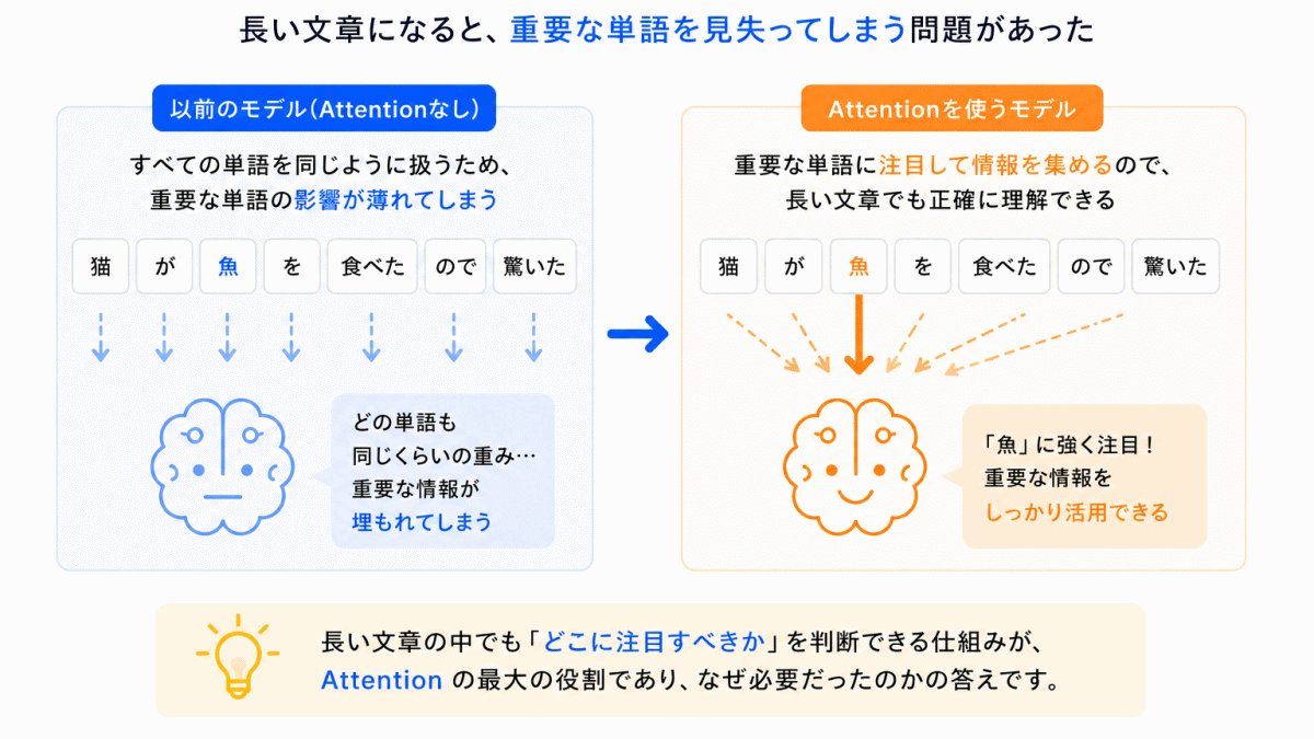 なぜAttentionが必要だったのか？のまとめのイメージ画像