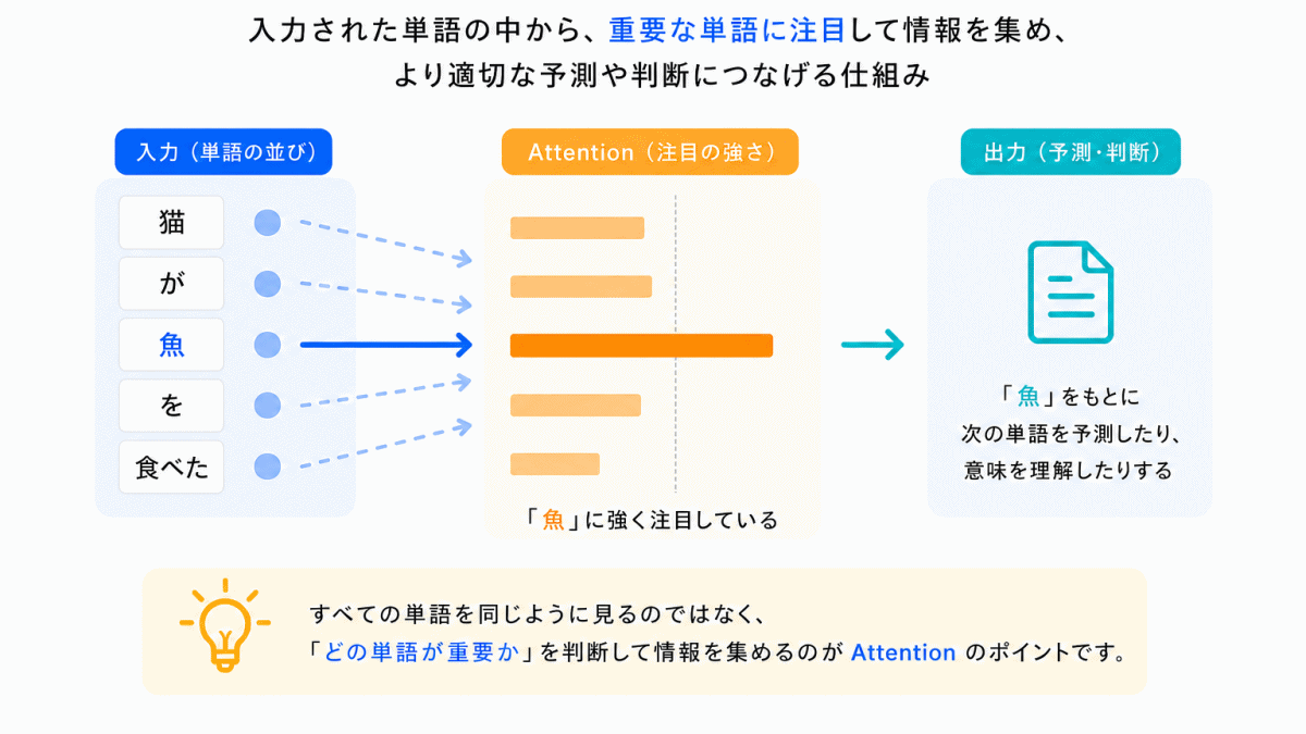 Attentionとは？のイメージ画像