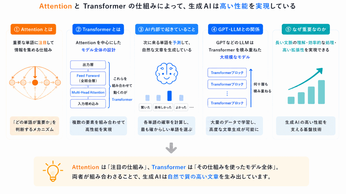 Attentionとは？のまとめのイメージ画像