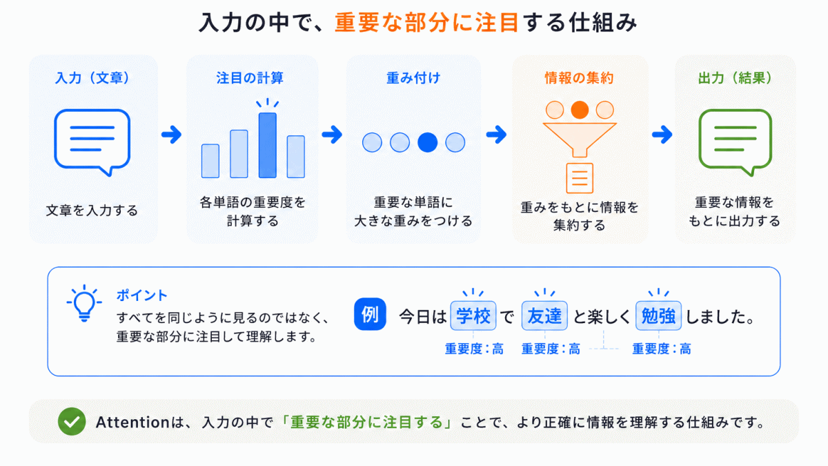 Attentionとは?のイメージ画像