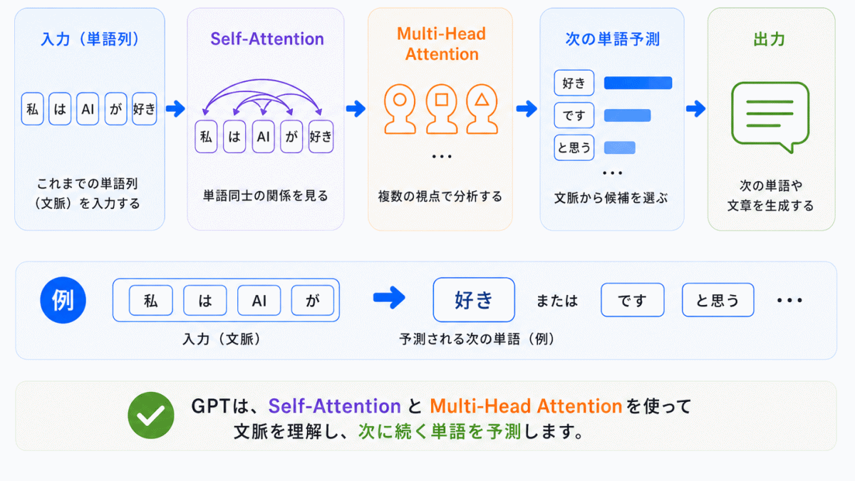 GPTではどう使われているのか?のイメージ画像