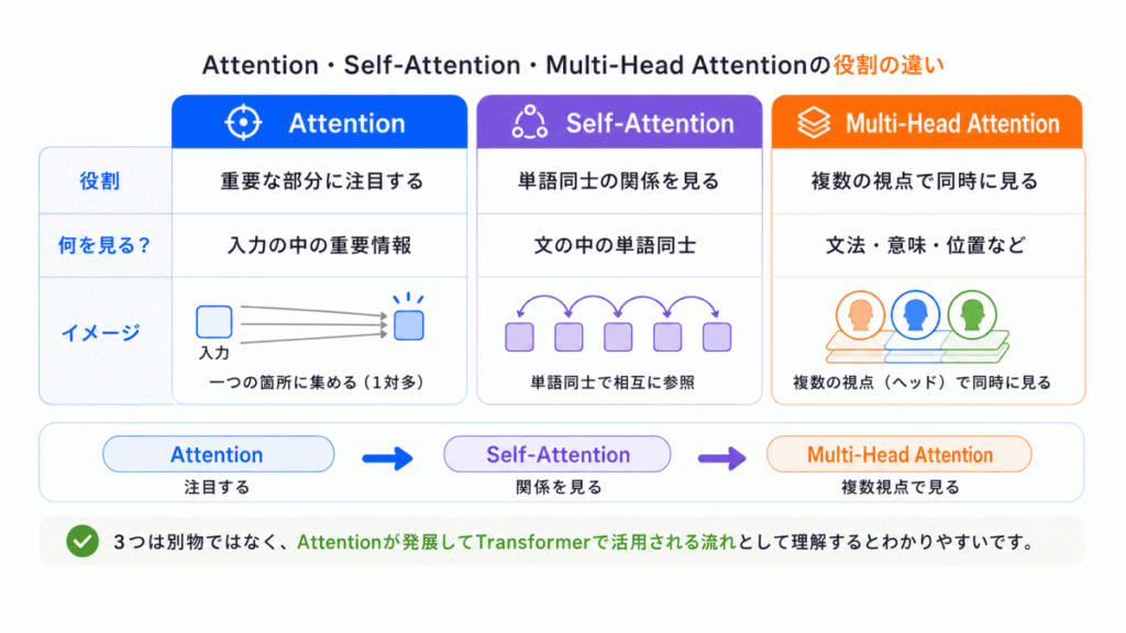 用語|役割|何を見る?
Attention|重要な部分に注目する|
特に重要な情報
Self-Attention|単語同士の関係を見る|文の中の単語同士
Multi-Head Attention|複数の視点で同時に見る|文法・意味・位置など複数