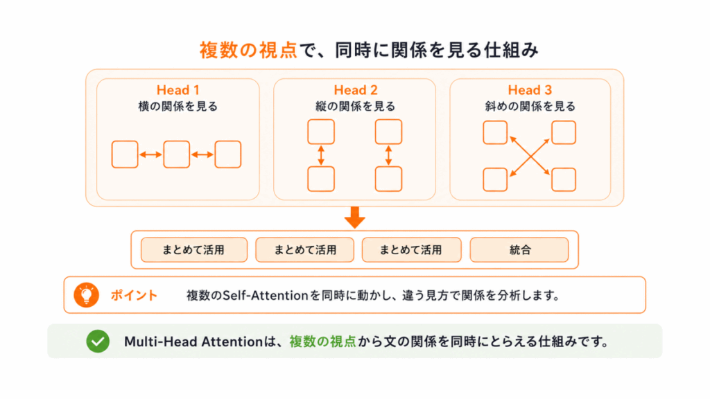 Multi-Head Attentionとは?のイメージ画像