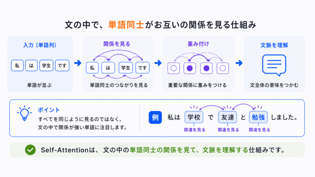 Self-Attentionとは?のイメージ画像
