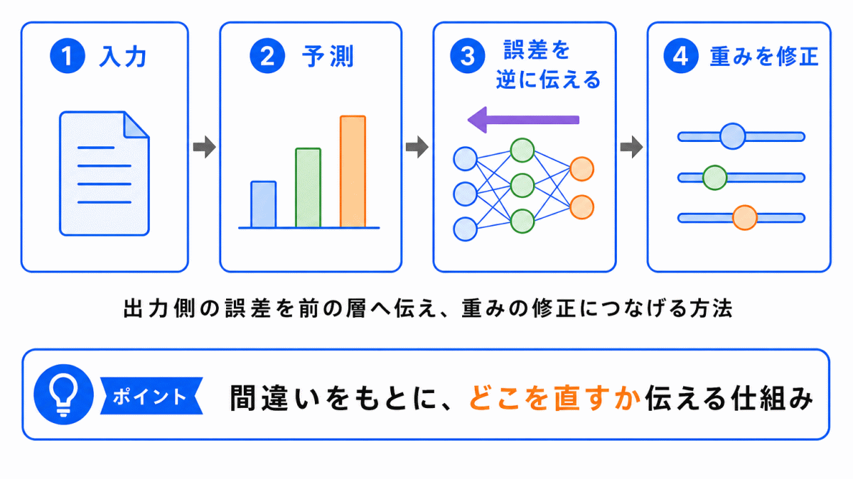誤差逆伝播法とは?のイメージの画像