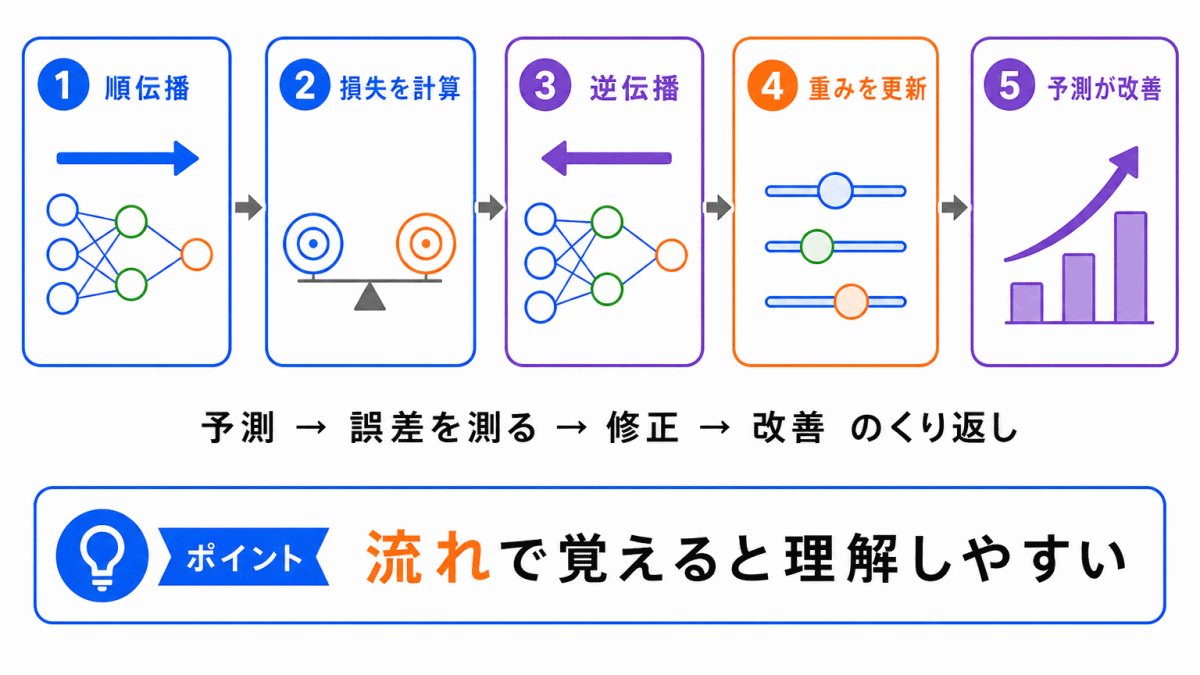 誤差逆伝播法の流れのイメージの画像