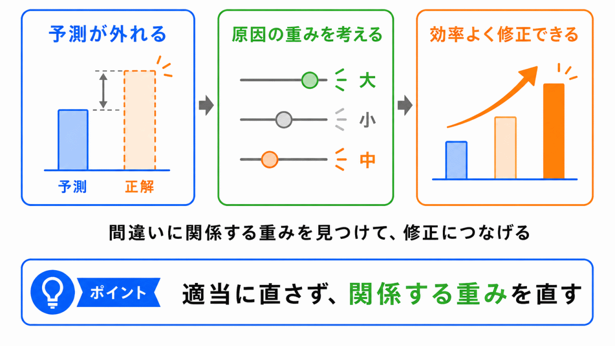 なぜ誤差逆伝播法が必要なのか?のイメージの画像