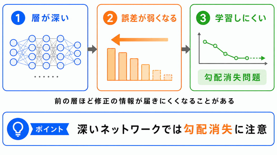 誤差逆伝播法で注意したいことのイメージの画像