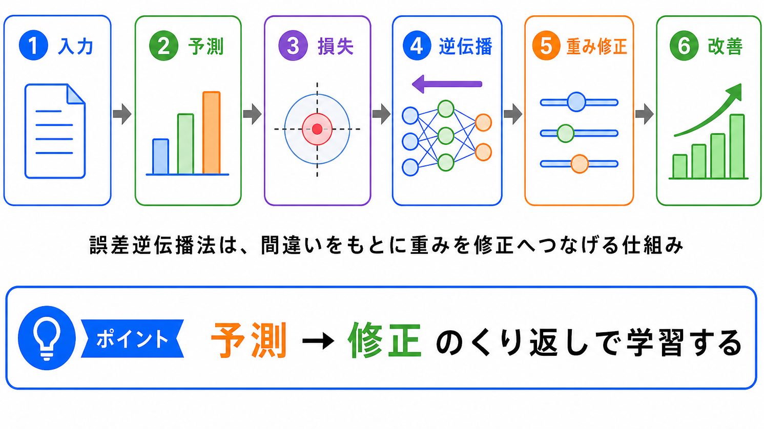 誤差逆伝播法とは?のまとめのイメージの画像