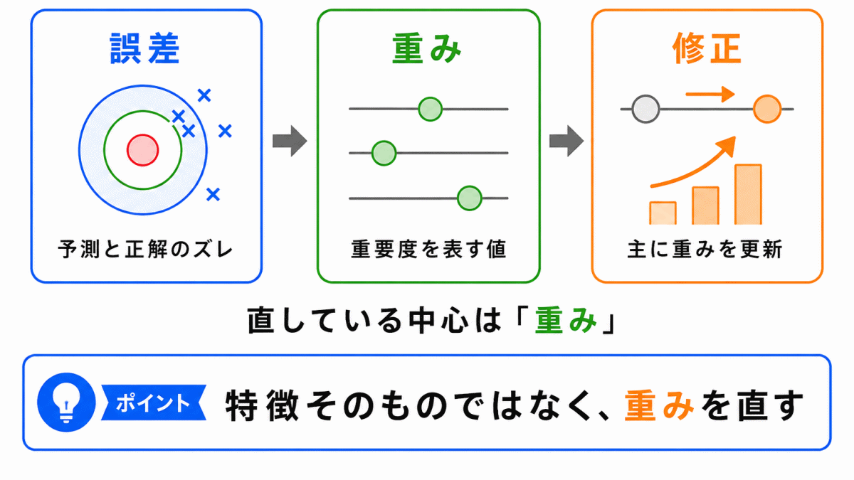 何を修正しているのか?のイメージの画像