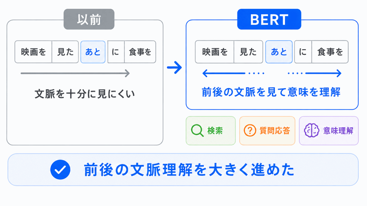 なぜBERTが重要だったのか?のイメージ画像