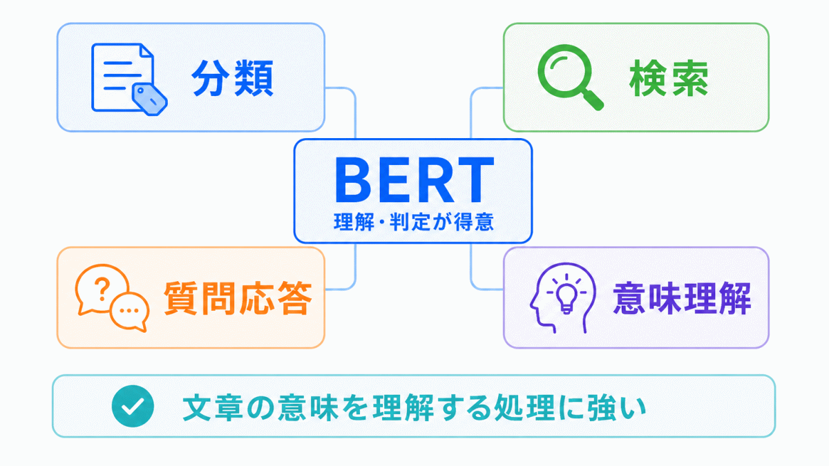 BERTが得意なことのイメージ画像