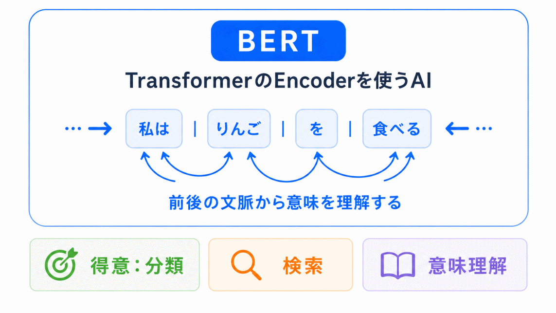 BERTとは?のイメージ画像