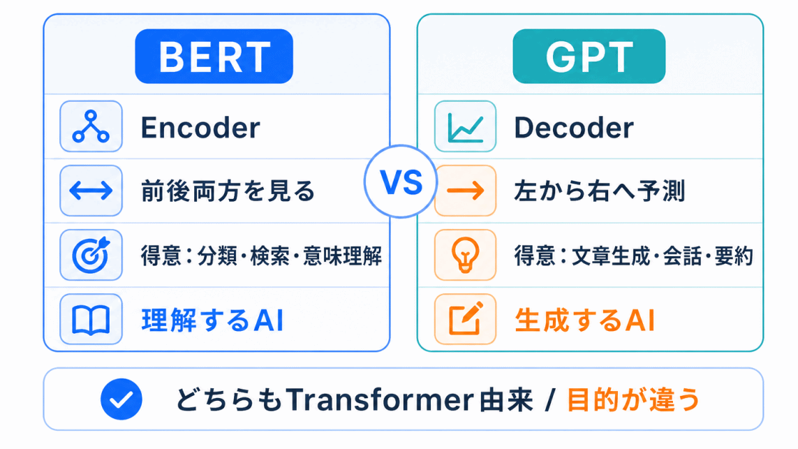 GPTとの違いを先に整理のイメージ画像