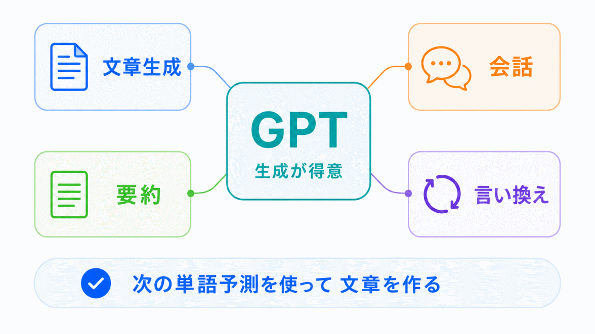 GPTが得意なことのイメージ画像
