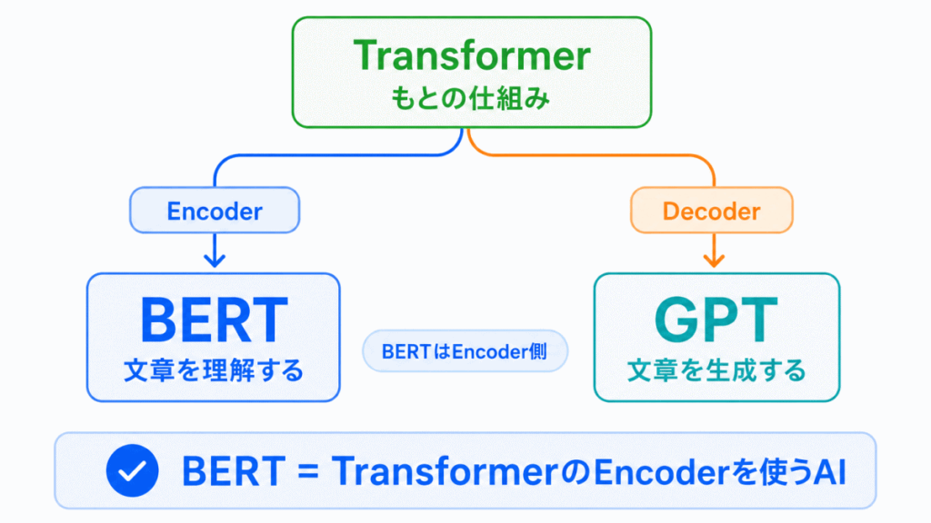 Transformerとの関係のイメージ画像