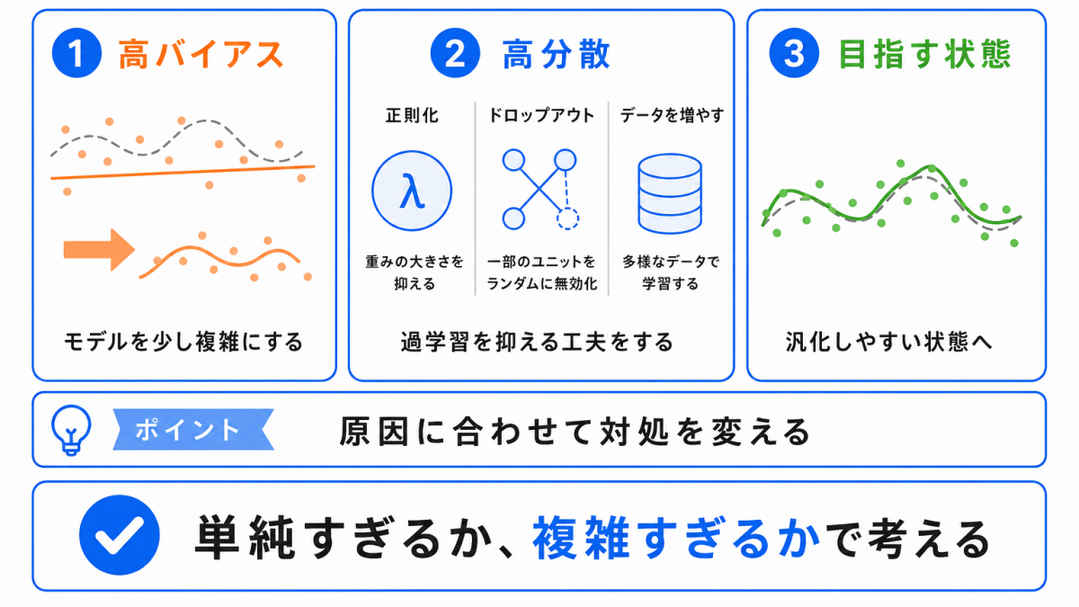 バイアスと分散への対処法のイメージ画像