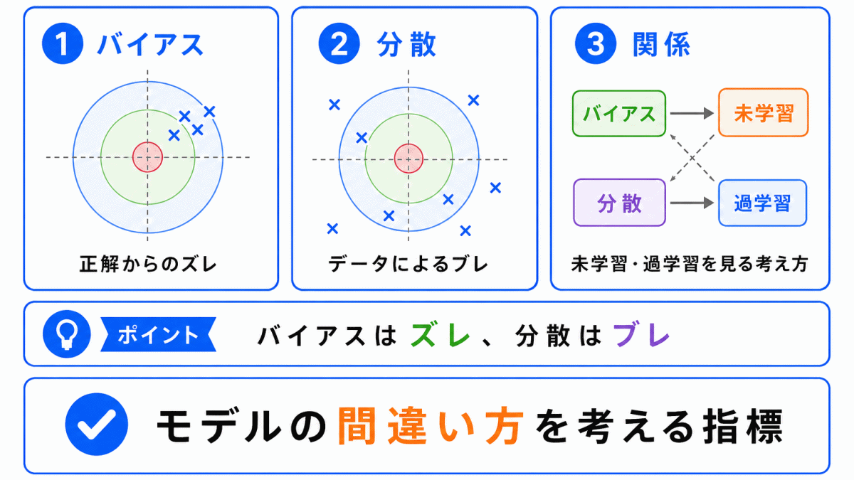 バイアスと分散とは？のイメージ画像