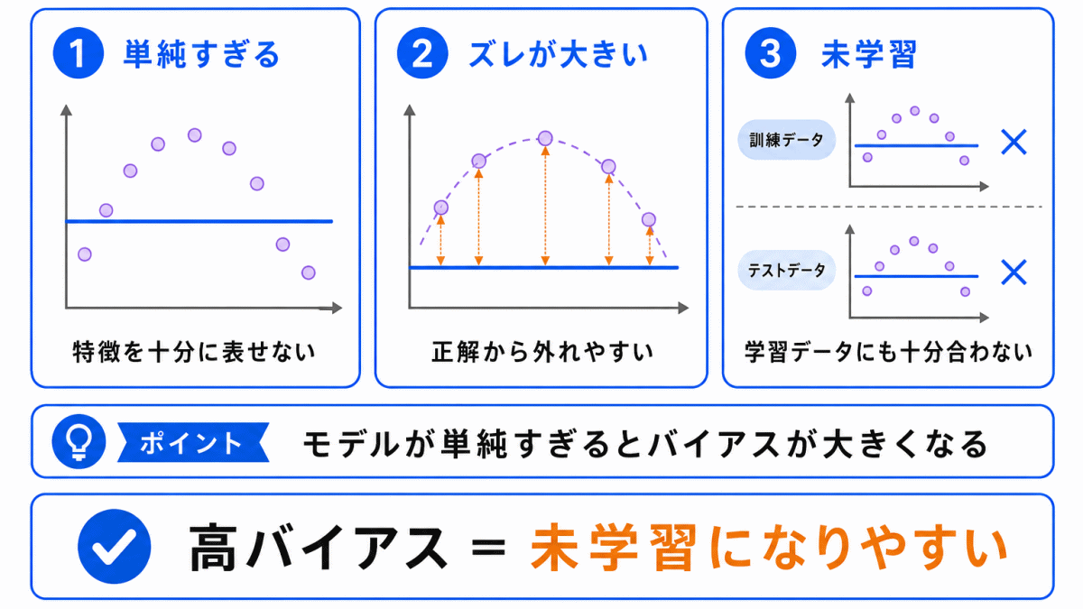 バイアスが大きいと未学習になりやすいのイメージ画像