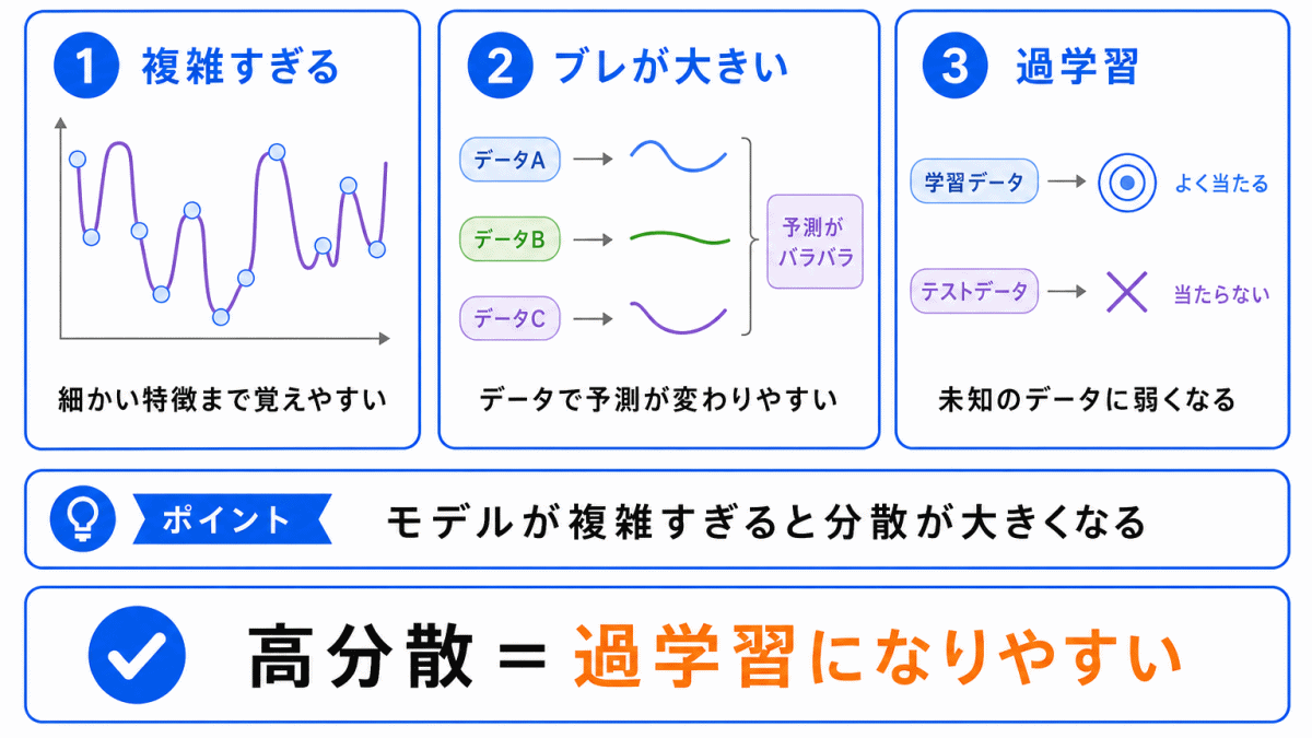 分散が大きいと過学習になりやすいのイメージ画像