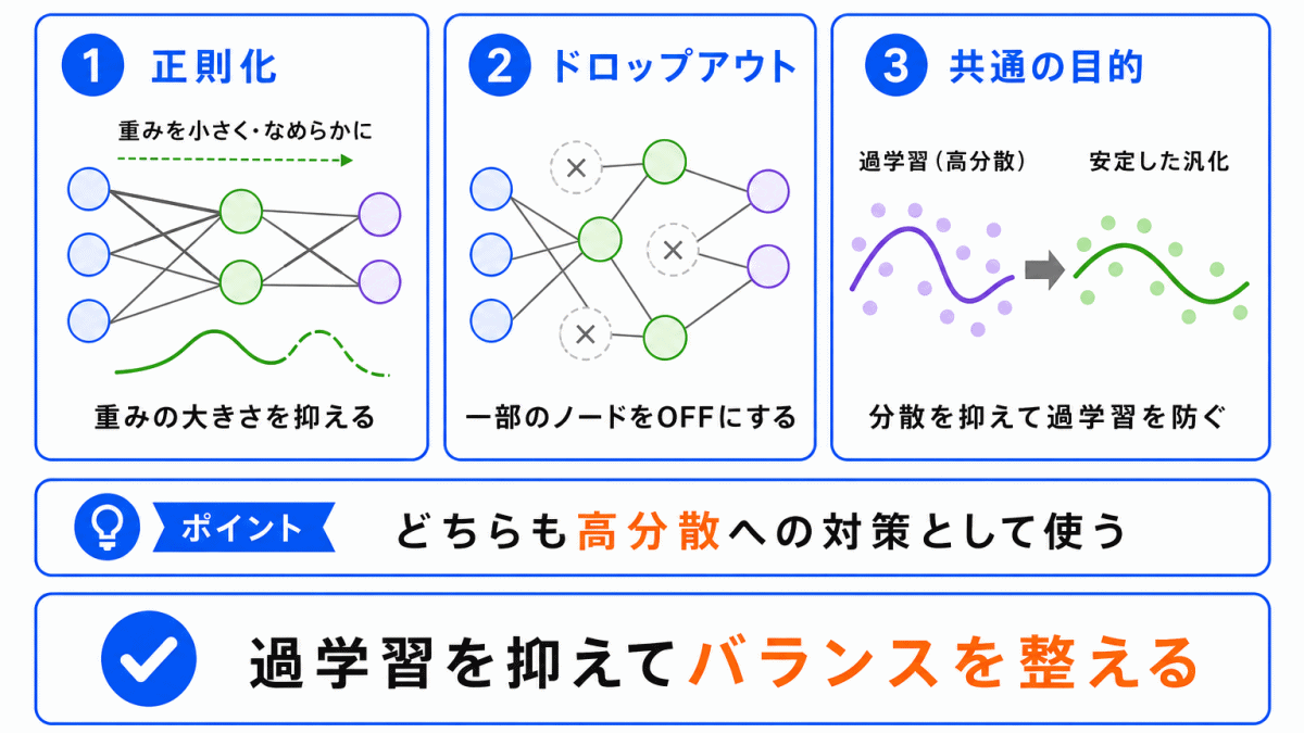 正則化・ドロップアウトとの関係のイメージ画像