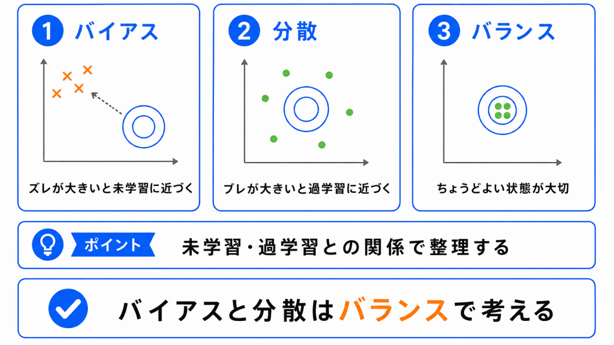 バイアスと分散とは？のまとめのイメージ画像