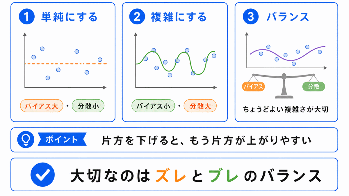 バイアスと分散のトレードオフのイメージ画像