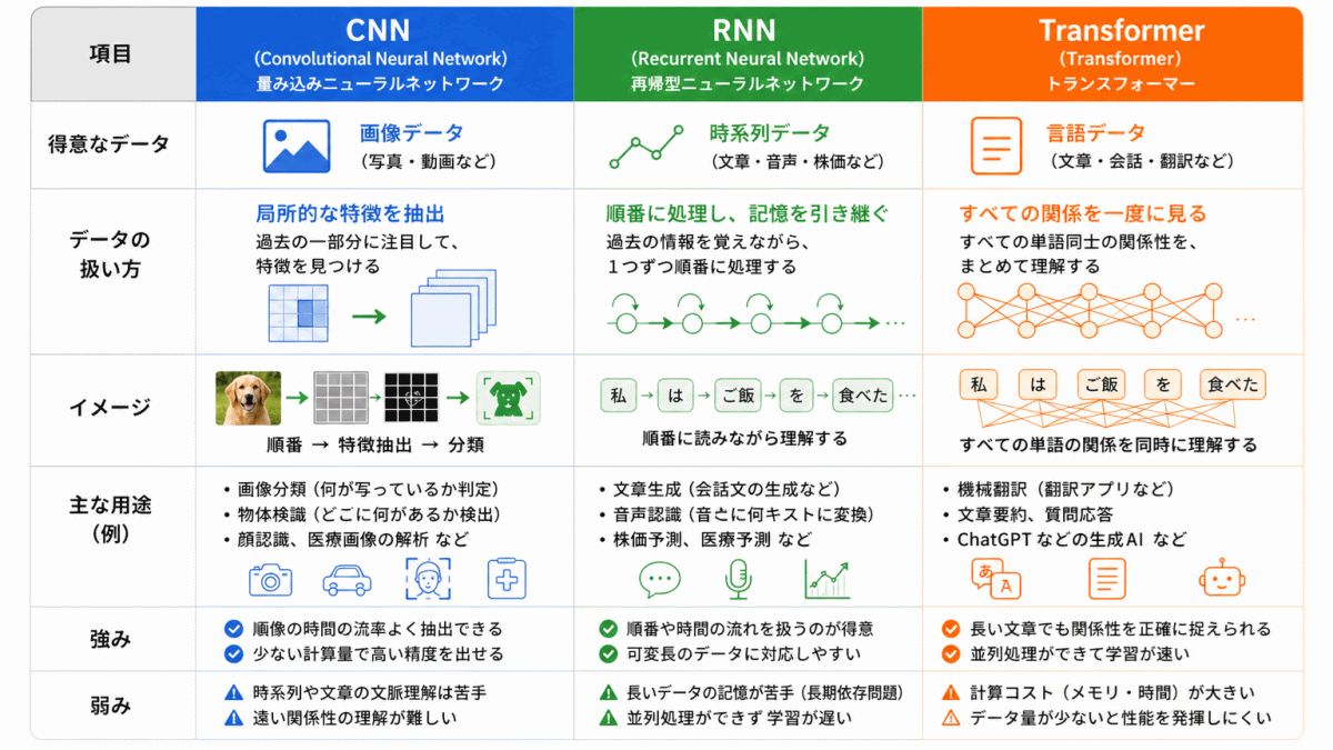 CNN・RNN・Transformerの比較表のイメージ画像