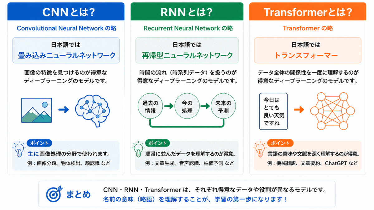 CNN・RNN・Transformerの違いイメージ画像