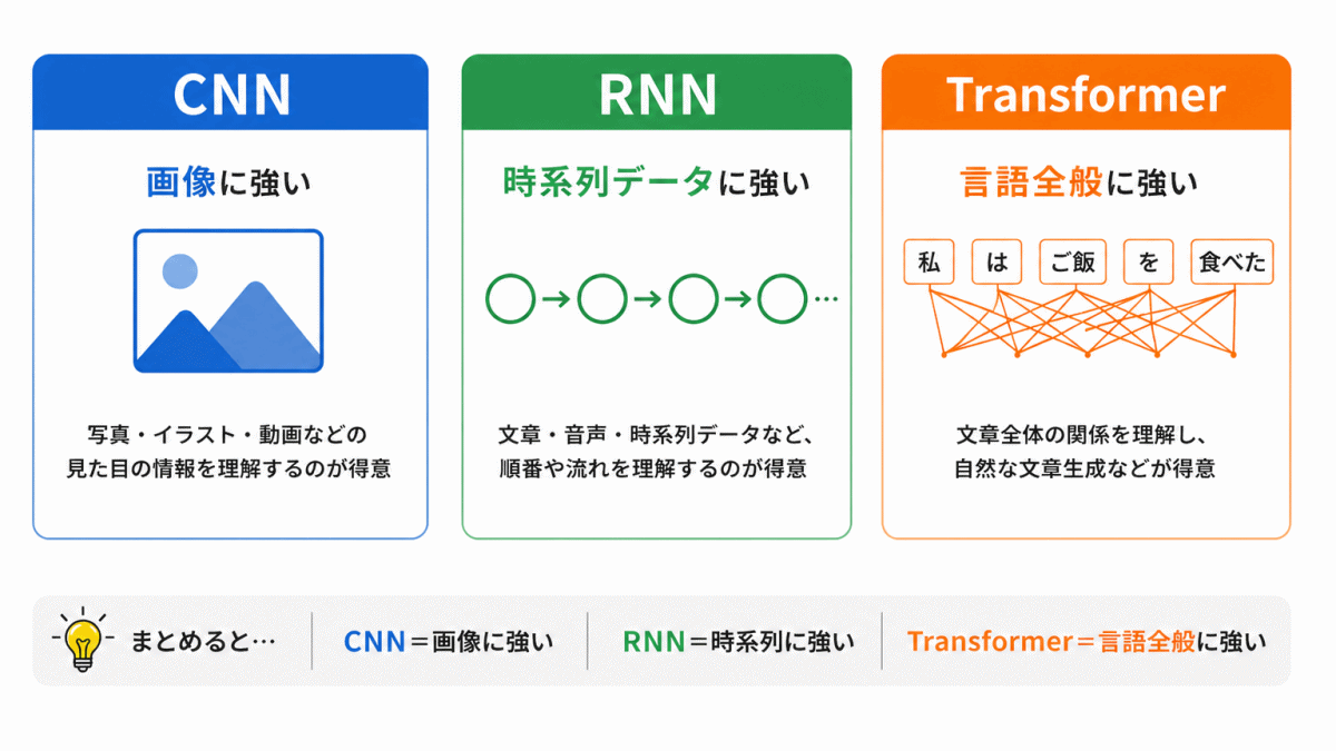 CNN・RNN・Transformerの違いのまとめのイメージ画像