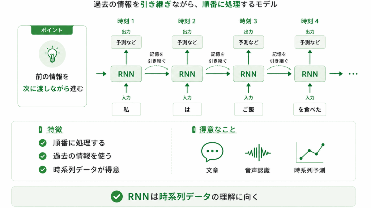 RNNとは？（時系列データに強い）のイメージ画像