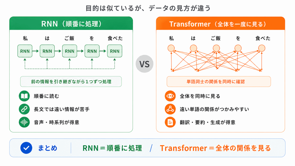 RNNとTransformerの違いイメージ画像